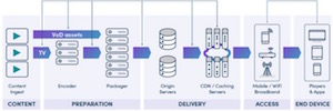 Telestream and NPAW integrate their solutions to offer deeper video monitoring