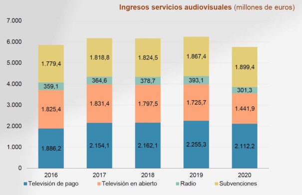 Ingresos servicios audiovisuales 2020 (Fuente: CNMCData)