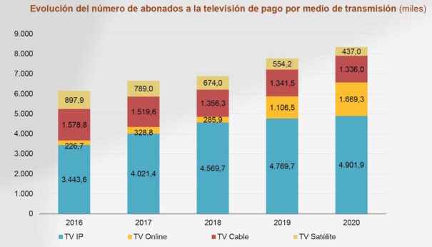 Evolución abonados tv pago 2020 (Fuente: CNMCData)