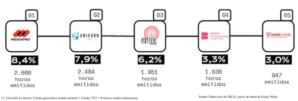 Estrenos Top 5, productoras en tv en abierto (Fuente: GECA)