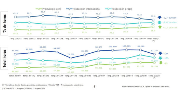 Horas de emisión por tipo de producción en tv en abierto (Fuente: GECA)