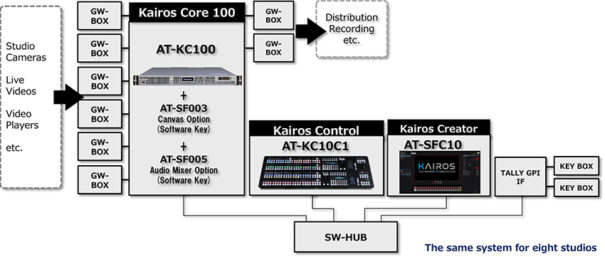 Kairos en CyberAgent