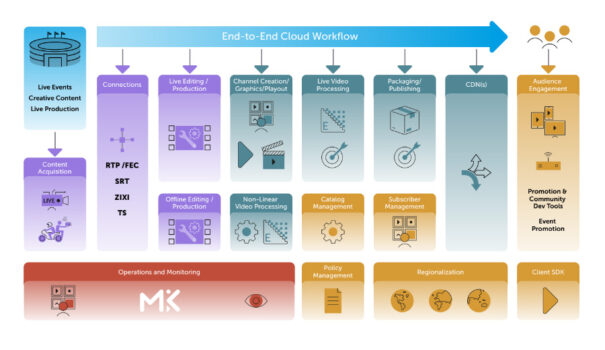 MediaKind Engage - Diagrama