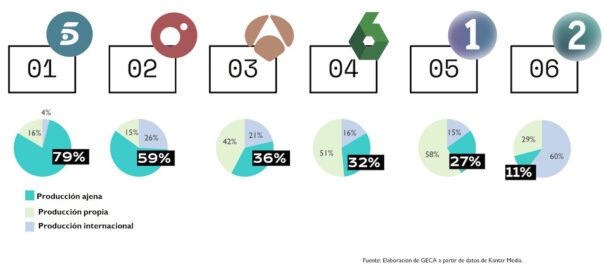 Porcentaje de horas emitidas producción ajena en canales nacionales (Fuente: GECA)