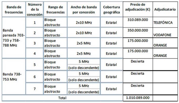 Subasta de las frecuencias de la banda de 700 MHz