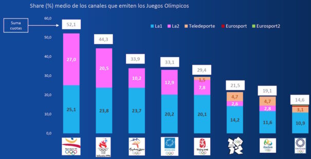 Audiencia Tokio 2020 en España (Fuente: GECA)