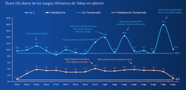 Audiencia Tokio 2020 en España (Fuente: GECA)