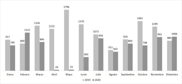 Evolución mensual de las solicitudes de permisos de rodaje registradas en la vía pública (2019-2020). Fuente: Negociado de Autorizaciones de Rodajes. Análisis de datos: Ciudad de Madrid Film Office