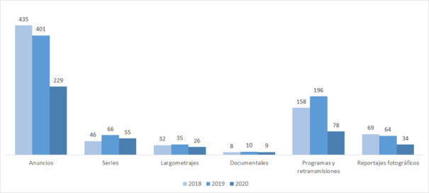 Evolución de los proyectos con solicitud de permisos de ocupación de la vía pública según tipología (2018-2020). Fuente: Negociado de Autorizaciones de Rodajes. Análisis de datos: Ciudad de Madrid Film Office.