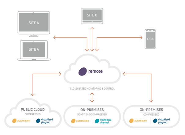 Pebble Remote - Esquema workflow