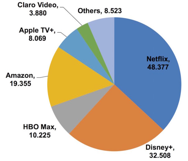 Pltaformas SVOD en Latam 2026 (Fuente: Digital Tv Research)