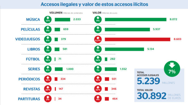 Observatorio de la Piratearía 2020 - Accesos ilegales