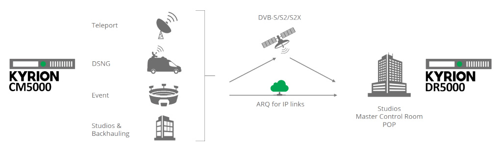 Ateme lanza Kyrion CM5000e, su primer codificador UHD “sostenible”