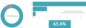 Only 18.9% of professional visitors intend to attend IBC 2021