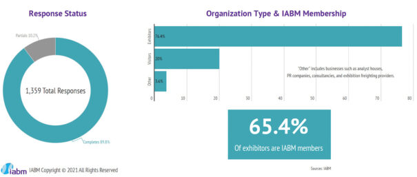 Encuesta IABM sobre IBC 2021
