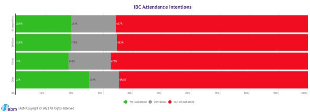 Encuesta IABM sobre IBC 2021