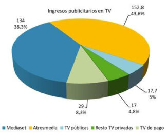 Ingresos publicitarios TV Millones - CNMC - Primer trimestre 2021