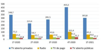 Ingresos publicitarios TV Millones - CNMC - Primer trimestre 2021