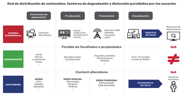 Red de distribución de contenido, factor de degradación y distorsiones percibidas por los espectadores.