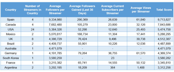 Streamers Twitch más populares - Países