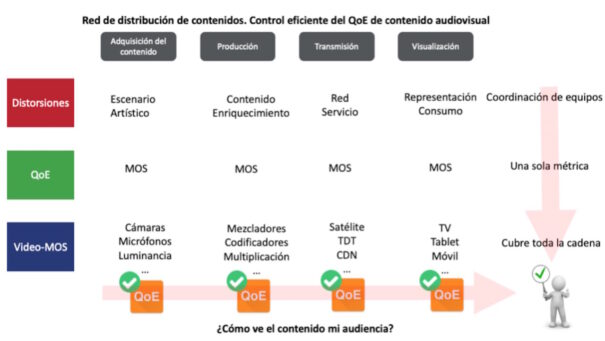 Puntos de inserción de Video-MOS en la cadena de Distribución