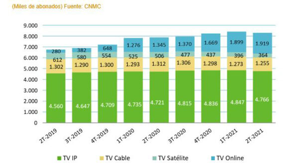 Abonados por tecnologías (en miles). Fuente: CNMC