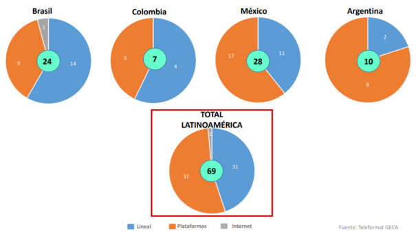 Ficcion Latam GECA - Teleformat - Lineal - Plataformas