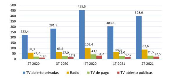 Ingresos publicitarios en TV (millones). Fuente CNMC