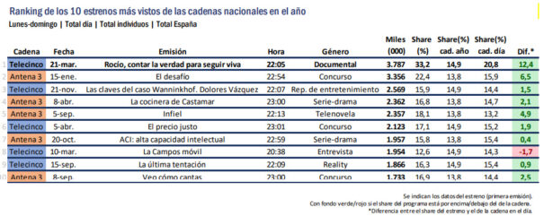 Audiencias 2021 - Estrenos más vistos