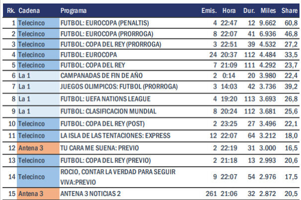 Audiencias 2021 - Ranking programas más vistos