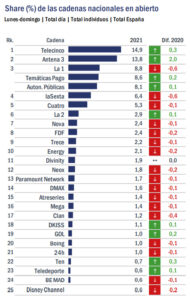 Audiencias 2021 - Share cadenas