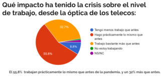 Barometro COITT 2021 - Telecomunicaciones