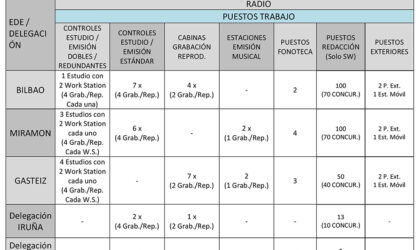 EITB Media - Radio - Production system - Dalet - TSA