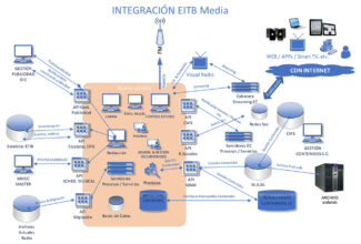 EITB Media - Radio - Système de production - Dalet - TSA