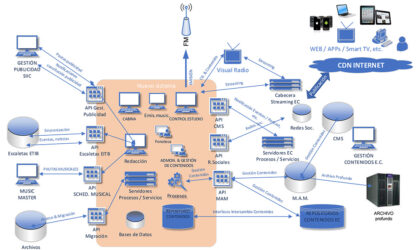 EITB Media - Radio - Système de production - Dalet - TSA