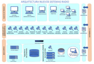 EITB Media - Radio - Sistema de producción - Dalet - TSA