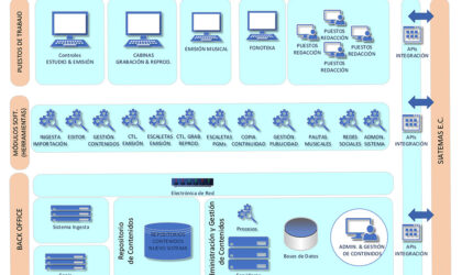 EITB Media - Radio - Sistema de producción - Dalet - TSA