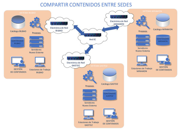 EITB Media - Radio - Sistema de producción - Dalet - TSA