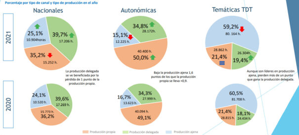 Estrenos Televisión 2021 - Propia - Delegada - Ajena - GECA