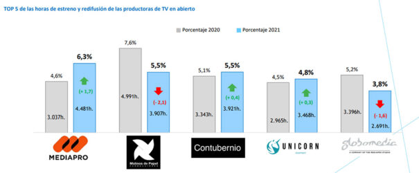 Estrenos Televisión 2021 - Redifusiones - GECA - Mediapro - Unicorn