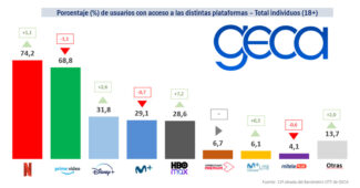 GECA - Barómetro OTT - Acceso a plataformas