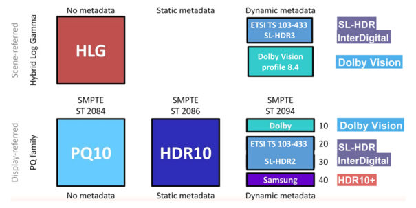 HLG PQ - HDR - Diferencias