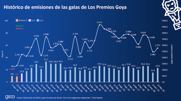 Histórico emisiones Premios Goyas (Fuente: GECA)