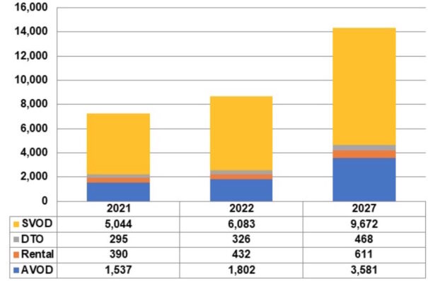 Proyección OTT en América Latina para 2027 (Fuente. Digital Tv Research) 