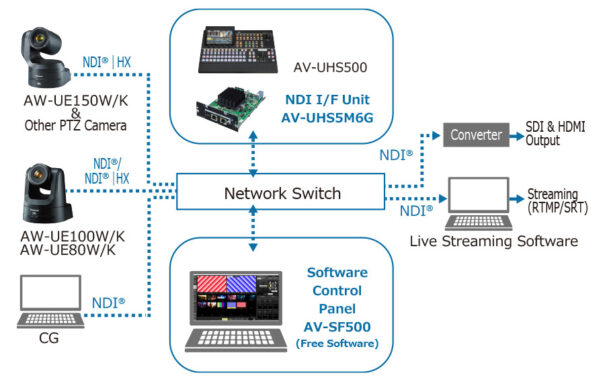 Panasonic - NDI - switcher AV-UHS500