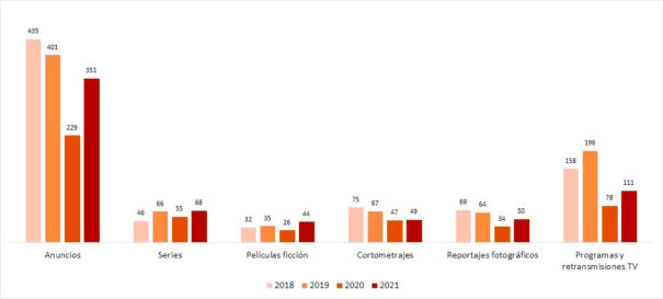 Permisos de rodaje en Madrid en los último años (Fuente: Madrid Film Office)