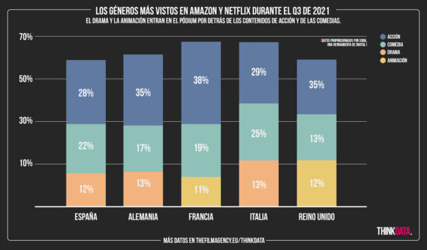 Género más vistos en Amazon y Netflix en 2021