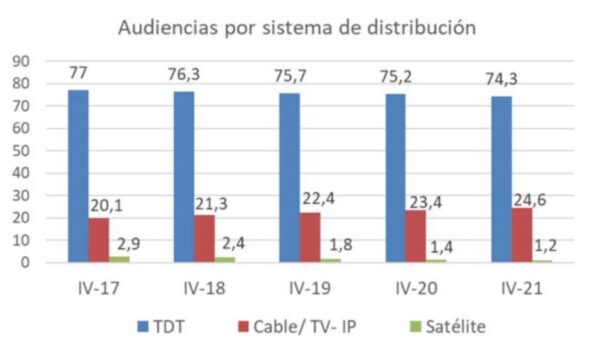 Audiencias televisión 2021 (Fuente: CNMC)