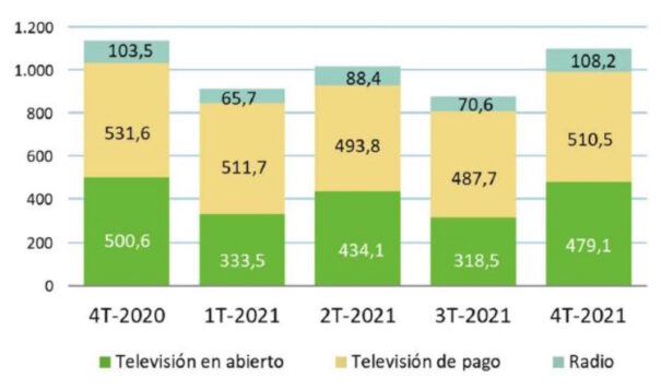 Ingresos televisión y radio, en millones de euros (Fuente: CNMC)