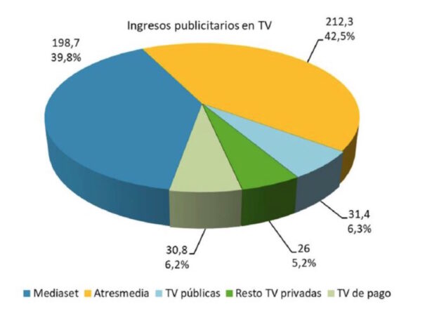 Ingresos televisión 2021 (Fuente: CNMC)